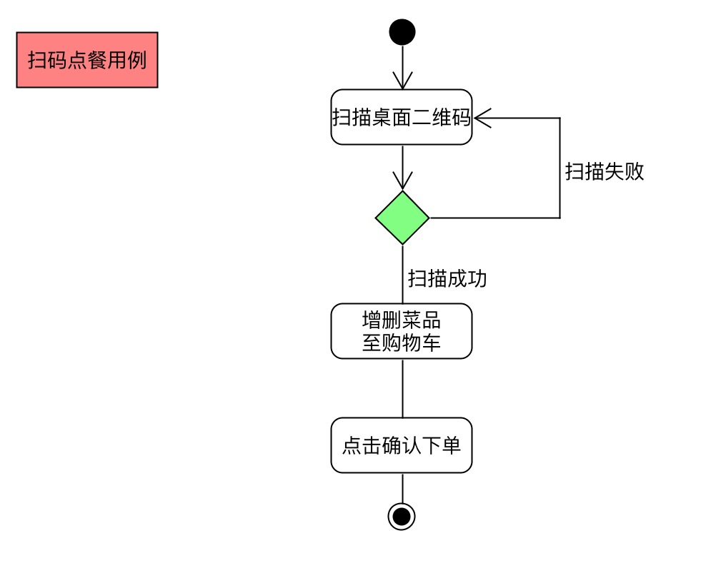 Scan QR Code Usecase Activity Diagram